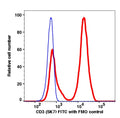 Lymphocytes gated PBMCs stained with CD3 (SK7) FITC (RED); Lymphocytes gated PBMCs are used as FMO control (BLUE).