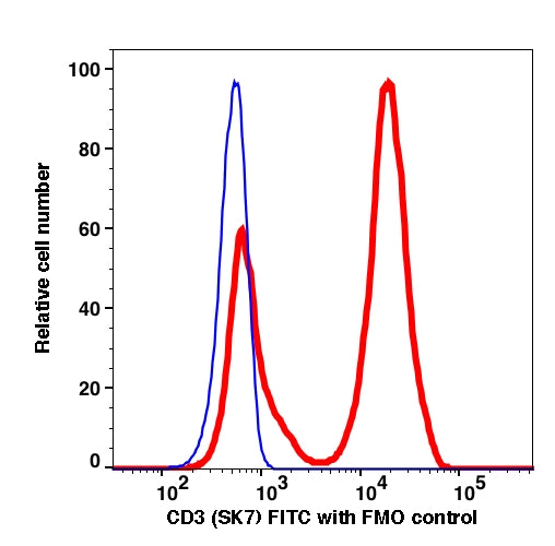 Lymphocytes gated PBMCs stained with CD3 (SK7) FITC (RED); Lymphocytes gated PBMCs are used as FMO control (BLUE).
