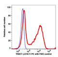 Lymphocytes gated PBMCs stained with TRBC1 (JPOVI.1) PE (RED); Lymphocytes gated PBMCs are used as FMO control (BLUE).