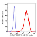 Lymphocytes gated PMA-stimulated PBMCs stained with CD69 (HP-4B3) FITC (RED); Lymphocytes gated PMA-stimulated PBMCs are used as FMO control (BLUE).