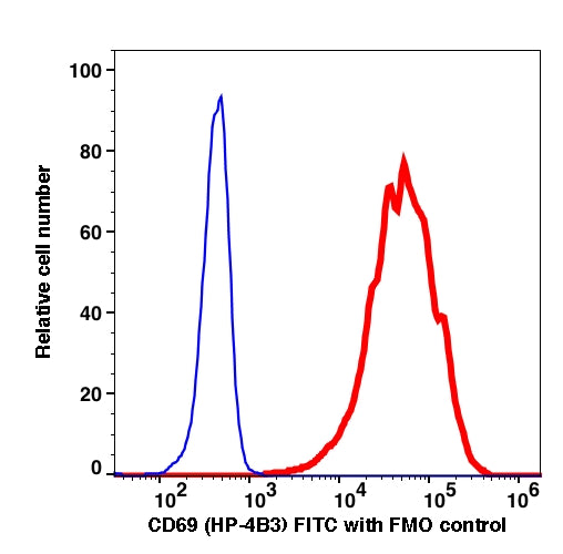 Lymphocytes gated PMA-stimulated PBMCs stained with CD69 (HP-4B3) FITC (RED); Lymphocytes gated PMA-stimulated PBMCs are used as FMO control (BLUE).
