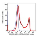 Lymphocytes-gated PBMCs stained with CD45RO (UCHL1) APC (RED); Lymphocytes-gated PBMCs are used as FMO control (BLUE).