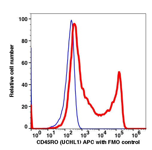 Lymphocytes-gated PBMCs stained with CD45RO (UCHL1) APC (RED); Lymphocytes-gated PBMCs are used as FMO control (BLUE).