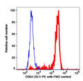 Monocytes gated PBMCs stained with CD64 (10.1) PE (RED); Monocytes gated PBMCs are used as FMO control (BLUE).