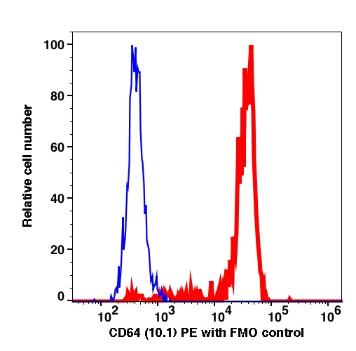 Monocytes gated PBMCs stained with CD64 (10.1) PE (RED); Monocytes gated PBMCs are used as FMO control (BLUE).