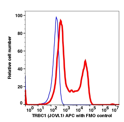 Lymphocytes gated PBMCs stained with mouse anti-human TRBC1 (JOVI.1) APC (RED); Lymphocytes gated PBMCs are used as FMO control (BLUE).