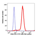 Monocytes gated PBMCs stained with CD64 (10.1) FITC (RED); Monocytes gated PBMCs are used as FMO control (BLUE).