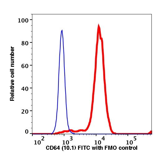 Monocytes gated PBMCs stained with CD64 (10.1) FITC (RED); Monocytes gated PBMCs are used as FMO control (BLUE).