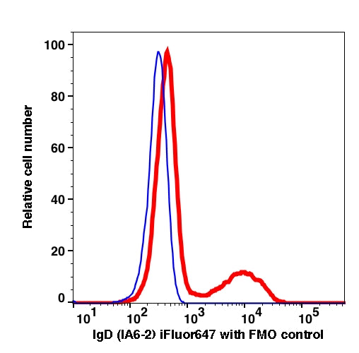 Lymphocytes-gated PBMCs stained with mouse anti-human IgD (IA6-2) iFluor 647 (RED); Lymphocytes-gated PBMCs are used as FMO control (BLUE).