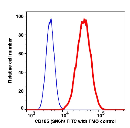 Live HeLa gated cells stained with CD105 (SN6h) FITC (RED); Live HeLa gated cells are used as FMO control (BLUE).