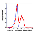 Lymphocytes gated PBMCs stained with CD56 (5.1H11) APC-Cyanine7 (RED); Lymphocytes gated PBMCs are used as FMO control (BLUE).