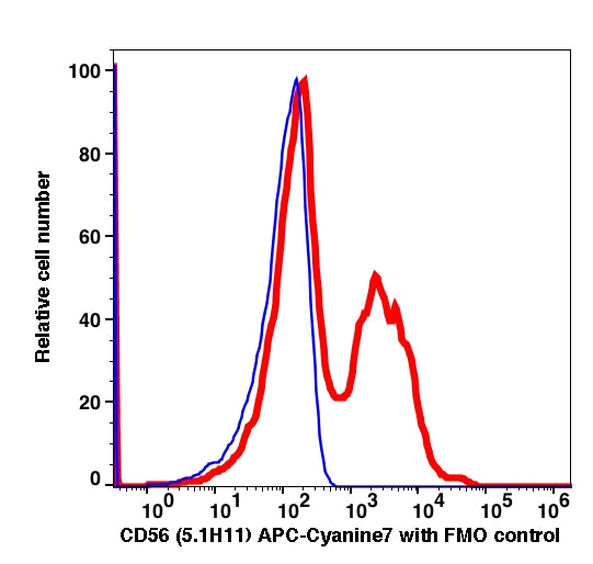 Lymphocytes gated PBMCs stained with CD56 (5.1H11) APC-Cyanine7 (RED); Lymphocytes gated PBMCs are used as FMO control (BLUE).