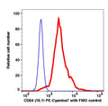 Monocytes gated PBMCs stained with PE-Cyanine7 conjugated CD64 (10.1) (Red histogram). Monocytes gated cells are used as FMO control (Blue histogram).