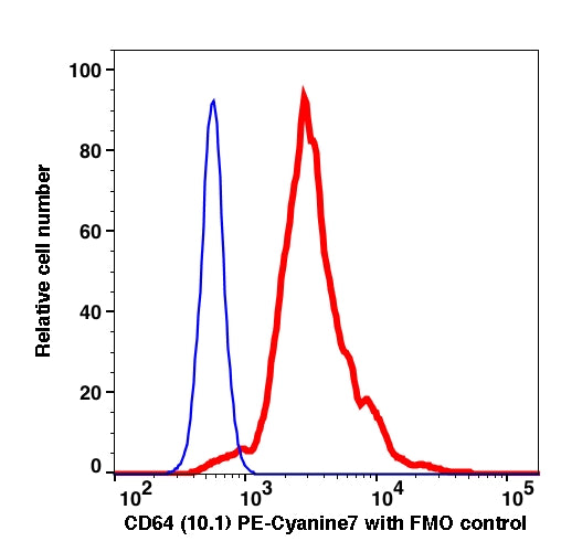 Monocytes gated PBMCs stained with PE-Cyanine7 conjugated CD64 (10.1) (Red histogram). Monocytes gated cells are used as FMO control (Blue histogram).