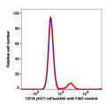 Lymphocytes gated PBMCs stained with CD19 (4G7) mFluor450 (RED); Lymphocytes gated PBMCs are used as FMO control (BLUE).