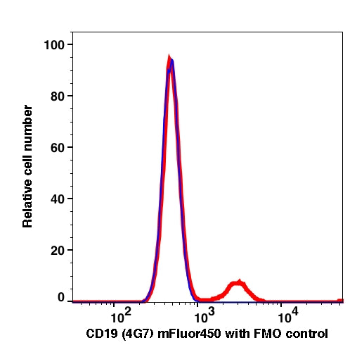 Lymphocytes gated PBMCs stained with CD19 (4G7) mFluor450 (RED); Lymphocytes gated PBMCs are used as FMO control (BLUE).