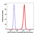 Lymphocytes gated PBMCs stained with CD45 (F10-89-4) mFluor500 (RED); Lymphocytes gated PBMCs are used as FMO control (BLUE).