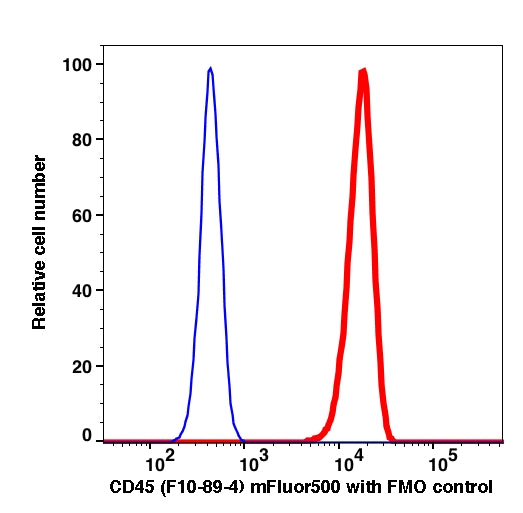 Lymphocytes gated PBMCs stained with CD45 (F10-89-4) mFluor500 (RED); Lymphocytes gated PBMCs are used as FMO control (BLUE).