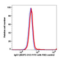 Lymphocytes gated PBMCs stained with mouse IgG1 (MOPC-31C) FITC isotype control (RED); Lymphocytes gated PBMCs are used as FMO control (BLUE).