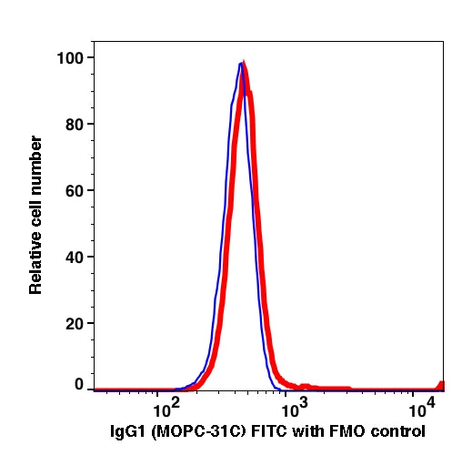 Lymphocytes gated PBMCs stained with mouse IgG1 (MOPC-31C) FITC isotype control (RED); Lymphocytes gated PBMCs are used as FMO control (BLUE).