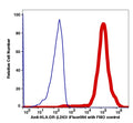 Monocytes gated PBMCs stained with anti-HLA-DR (L243) iFluor594 (RED); Monocytes gated PBMCs are used as FMO control (BLUE).