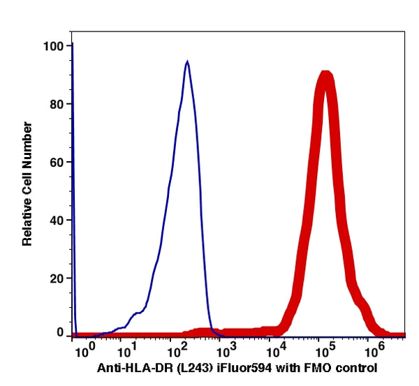 Monocytes gated PBMCs stained with anti-HLA-DR (L243) iFluor594 (RED); Monocytes gated PBMCs are used as FMO control (BLUE).