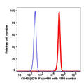 Lymphocytes gated PBMCs stained with CD45 (2D1) iFluor488 (RED); Lymphocytes gated PBMCs are used as FMO control (BLUE).