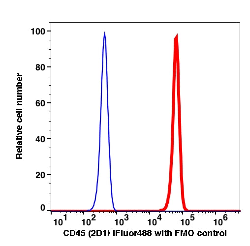 Lymphocytes gated PBMCs stained with CD45 (2D1) iFluor488 (RED); Lymphocytes gated PBMCs are used as FMO control (BLUE).