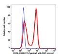 Lymphocytes gated PBMCs stained with CD28 (CB28) PE-Cyanine7 (RED); Lymphocytes gated PBMCs are used as FMO control (BLUE).