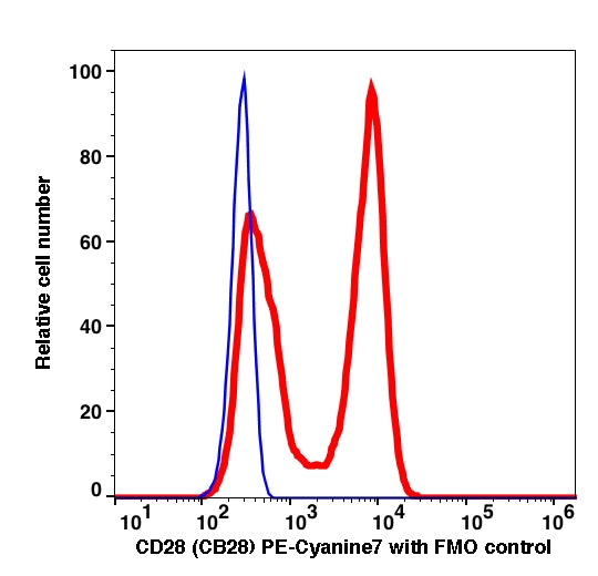 Lymphocytes gated PBMCs stained with CD28 (CB28) PE-Cyanine7 (RED); Lymphocytes gated PBMCs are used as FMO control (BLUE).