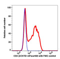Lymphocytes gated PBMCs stained with CD5 (UCHT2) mFluor450 (RED); Lymphocytes gated PBMCs are used as FMO control (BLUE).