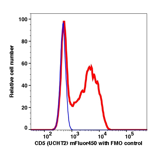 Lymphocytes gated PBMCs stained with CD5 (UCHT2) mFluor450 (RED); Lymphocytes gated PBMCs are used as FMO control (BLUE).