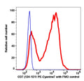 Lymphocytes gated PBMCs stained with CD7 (124-1D1) PE-Cyanine7 (RED); Lymphocytes gated PBMCs are used as FMO control (BLUE).