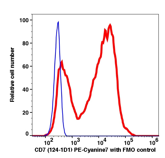 Lymphocytes gated PBMCs stained with CD7 (124-1D1) PE-Cyanine7 (RED); Lymphocytes gated PBMCs are used as FMO control (BLUE).