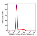 Lymphocytes gated PBMCs stained with CD8 (SK1) mFluor450 (RED); Lymphocytes gated PBMCs are used as FMO control (BLUE).