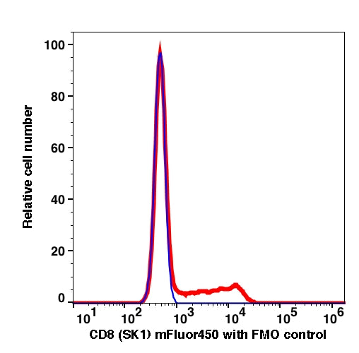 Lymphocytes gated PBMCs stained with CD8 (SK1) mFluor450 (RED); Lymphocytes gated PBMCs are used as FMO control (BLUE).