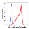 Lymphocytes gated PBMCs stained with CD55 (F4-29D9) PE (RED); Lymphocytes gated PBMCs are used as FMO control (BLUE).