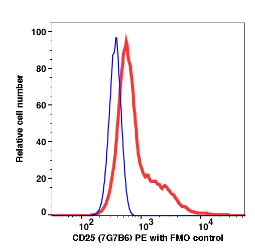 Lymphocytes gated PBMCs stained with CD25 (7G7B6) PE (RED); Lymphocytes gated PBMCs are used as FMO control (BLUE).