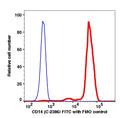 Monocytes gated PBMCs stained with CD14 (C-2386) FITC (RED); Monocytes gated PBMCs are used as FMO control (BLUE).