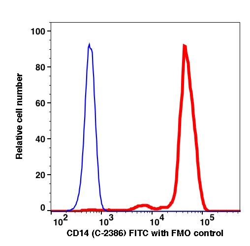 Monocytes gated PBMCs stained with CD14 (C-2386) FITC (RED); Monocytes gated PBMCs are used as FMO control (BLUE).