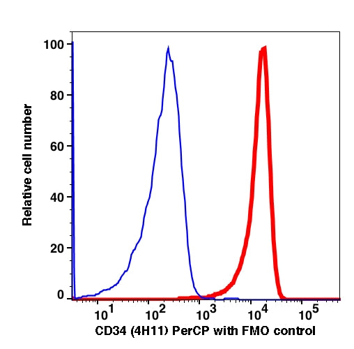 Live KG-1 gated cells stained with CD34 (4H11) PerCP (RED); Live KG-1 gated cells are used as FMO control (BLUE).