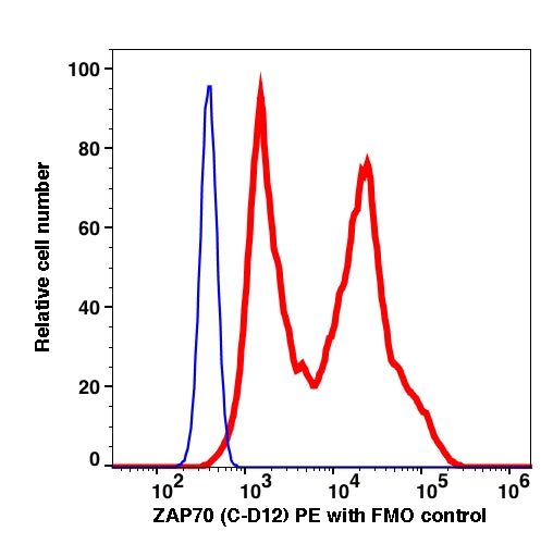 Lymphocytes gated PMA stimulated fixed and permeabilized PBMCs intracellularly stained with ZAP70 (C-D12) PE (RED); Lymphocytes gated PMA stimulated fixed and permeabilized PBMCs are used as FMO control (BLUE).