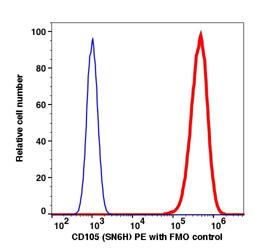 Live HeLa gated cells stained with CD105 (SN6h) PE (RED); Live HeLa gated cells are used as FMO control (BLUE).