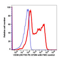 Lymphocytes gated PBMCs stained with CD38 (OKT10) PE-CF594 (RED); Lymphocytes gated PBMCs are used as FMO control (BLUE).