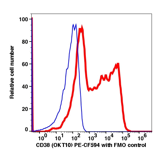 Lymphocytes gated PBMCs stained with CD38 (OKT10) PE-CF594 (RED); Lymphocytes gated PBMCs are used as FMO control (BLUE).