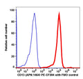 Monocytes gated PBMCs stained with CD13 (APN:1464) PE-CF594 (RED); Monocytes gated PBMCs are used as FMO control (BLUE).