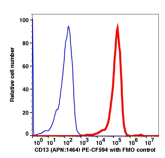 Monocytes gated PBMCs stained with CD13 (APN:1464) PE-CF594 (RED); Monocytes gated PBMCs are used as FMO control (BLUE).