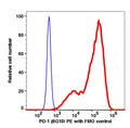 PD-1-transfected NIH-3T3 cells stained with anti-PD-1 (8G10) PE (RED); PD-1-transfected NIH-3T3 cells are used as FMO control (BLUE).