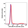 Lymphocytes gated PBMCs stained with CD24 (SN3) PE (RED); Lymphocytes gated PBMCs are used as FMO control (BLUE).