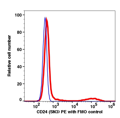 Lymphocytes gated PBMCs stained with CD24 (SN3) PE (RED); Lymphocytes gated PBMCs are used as FMO control (BLUE).